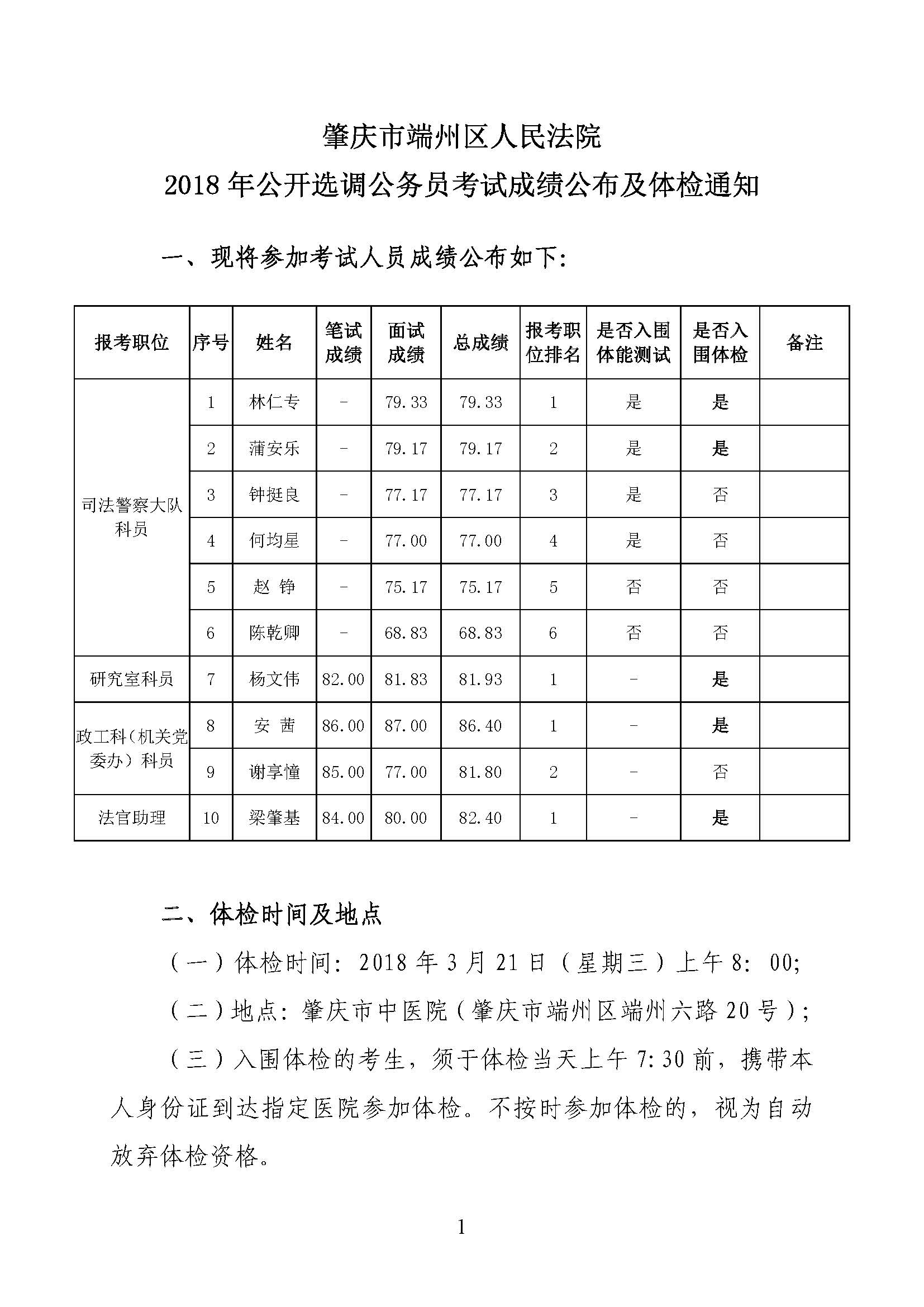 2018年公开选调公务员成绩公布及体检通知_页面_1.jpg